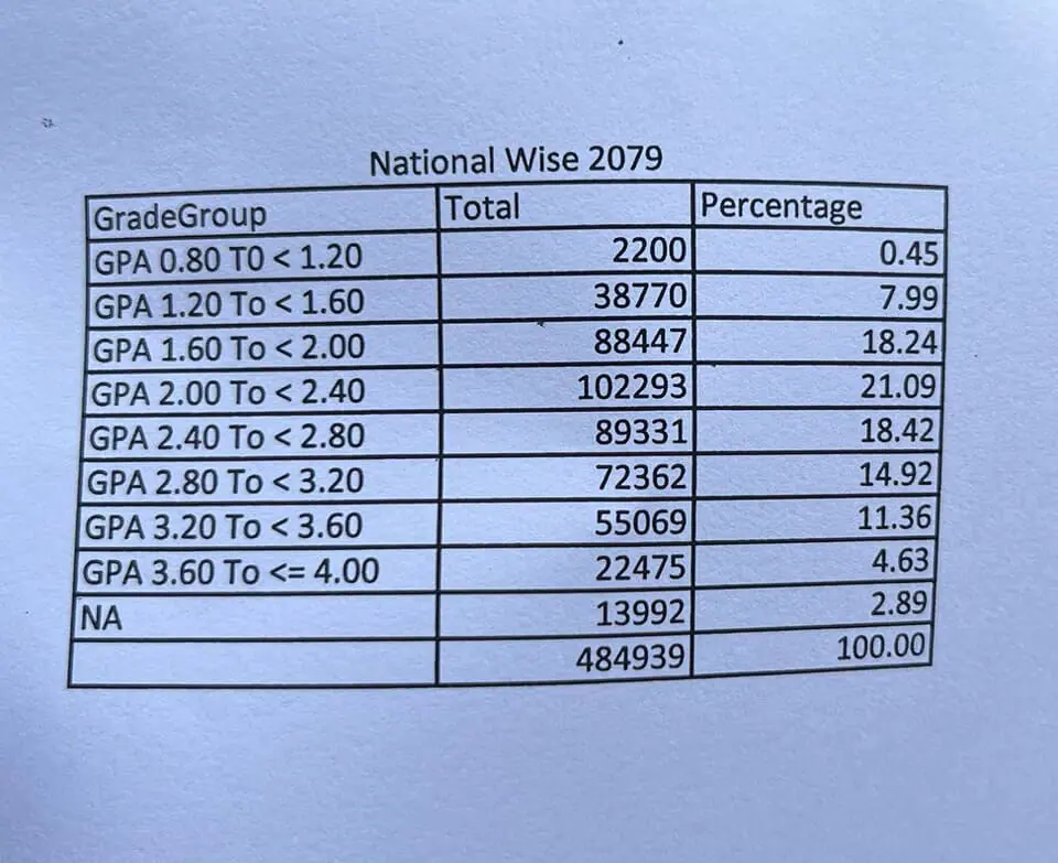 SEE Result 2079 Published!!! 1 358357913 642440307917869 961811202773112282 n